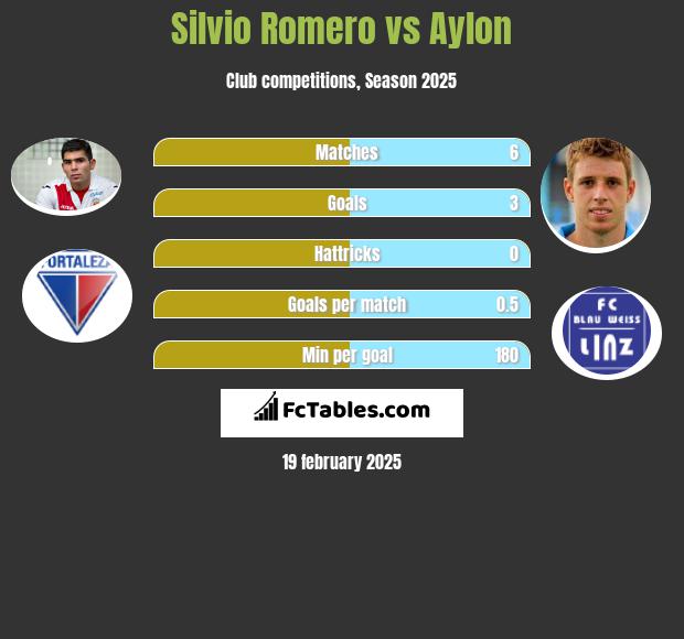 Silvio Romero vs Aylon h2h player stats