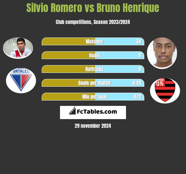 Silvio Romero vs Bruno Henrique h2h player stats