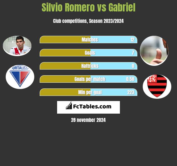 Silvio Romero vs Gabriel h2h player stats