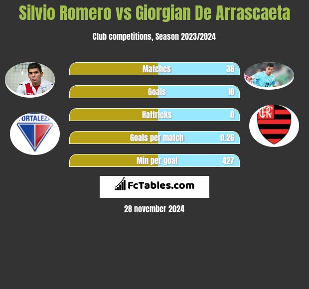 Silvio Romero vs Giorgian De Arrascaeta h2h player stats