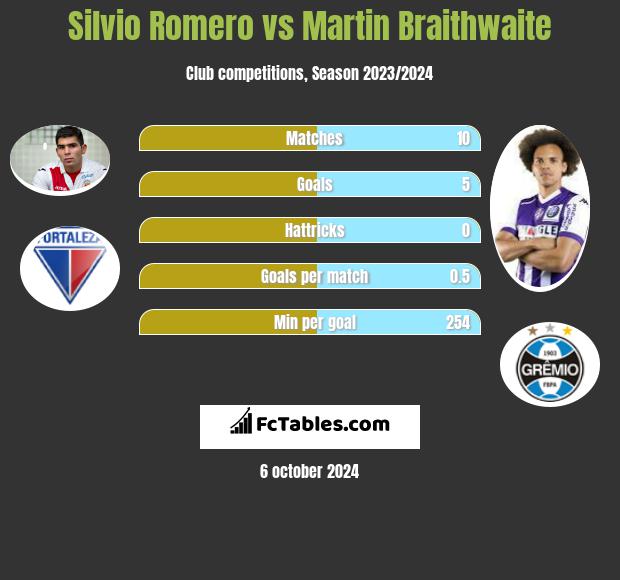 Silvio Romero vs Martin Braithwaite h2h player stats