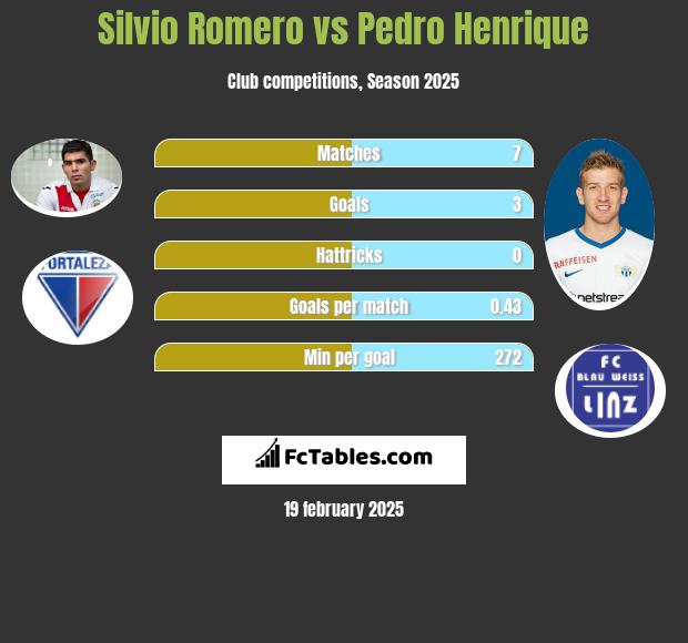 Silvio Romero vs Pedro Henrique h2h player stats