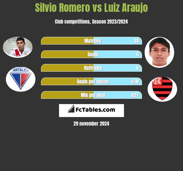 Silvio Romero vs Luiz Araujo h2h player stats