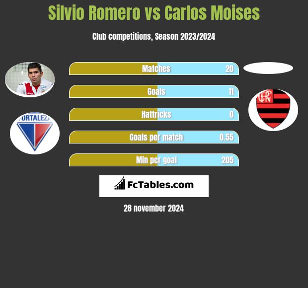 Silvio Romero vs Carlos Moises h2h player stats