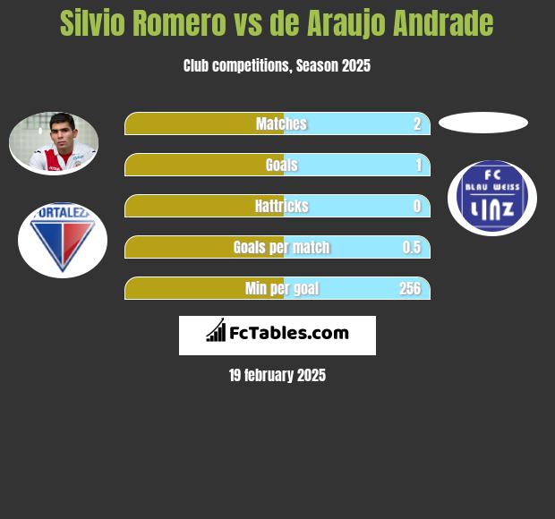 Silvio Romero vs de Araujo Andrade h2h player stats