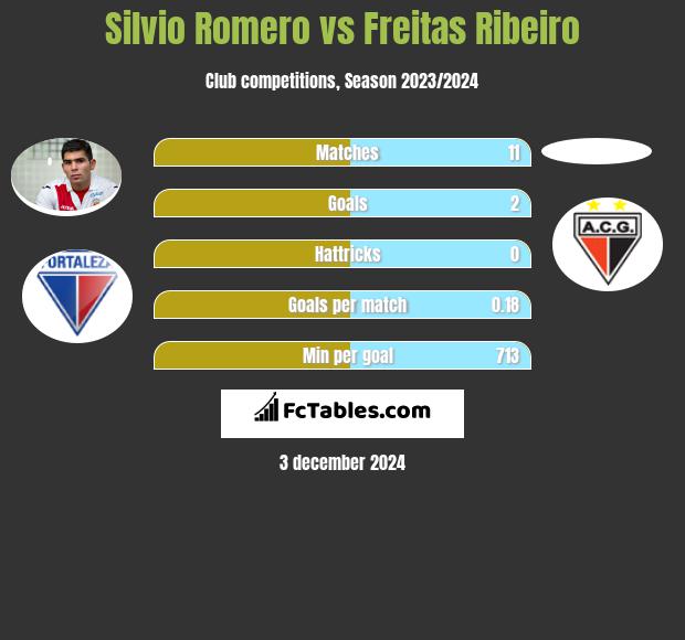 Silvio Romero vs Freitas Ribeiro h2h player stats