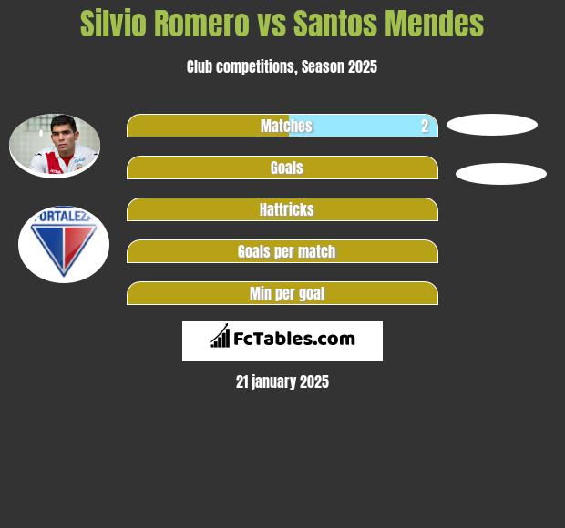 Silvio Romero vs Santos Mendes h2h player stats