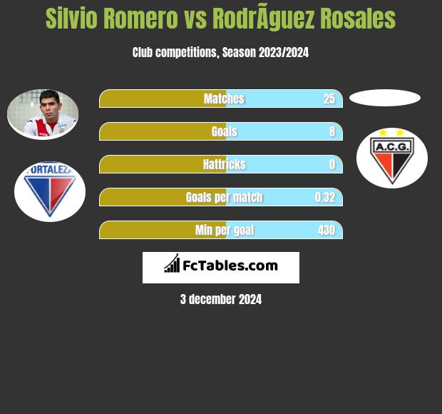 Silvio Romero vs RodrÃ­guez Rosales h2h player stats