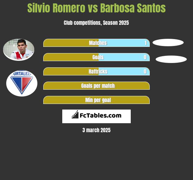 Silvio Romero vs Barbosa Santos h2h player stats