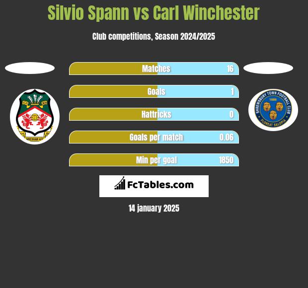 Silvio Spann vs Carl Winchester h2h player stats