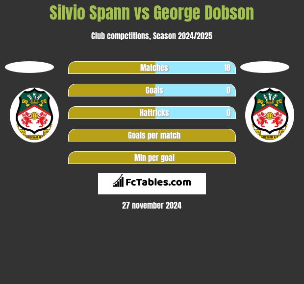 Silvio Spann vs George Dobson h2h player stats