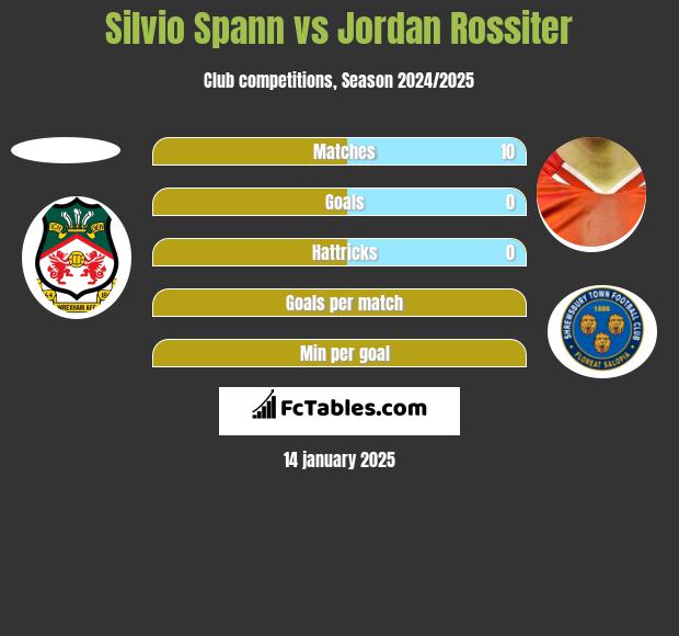 Silvio Spann vs Jordan Rossiter h2h player stats