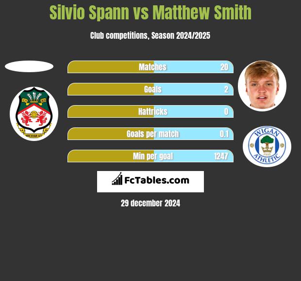 Silvio Spann vs Matthew Smith h2h player stats