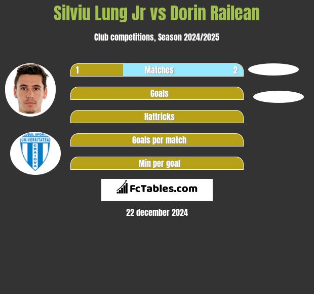 Silviu Lung Jr vs Dorin Railean h2h player stats