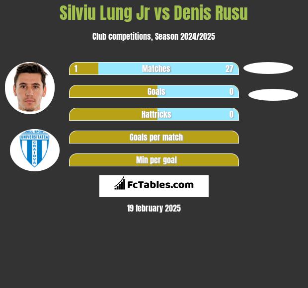 Silviu Lung Jr vs Denis Rusu h2h player stats