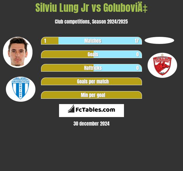 Silviu Lung Jr vs GoluboviÄ‡ h2h player stats