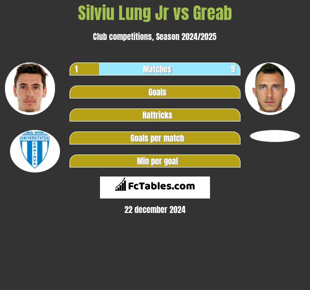 Silviu Lung Jr vs Greab h2h player stats