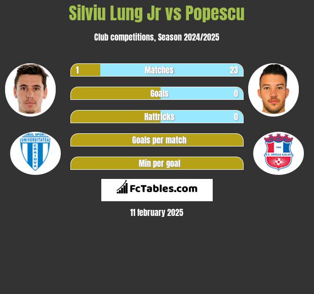 Silviu Lung Jr vs Popescu h2h player stats