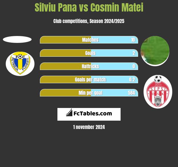 Silviu Pana vs Cosmin Matei h2h player stats