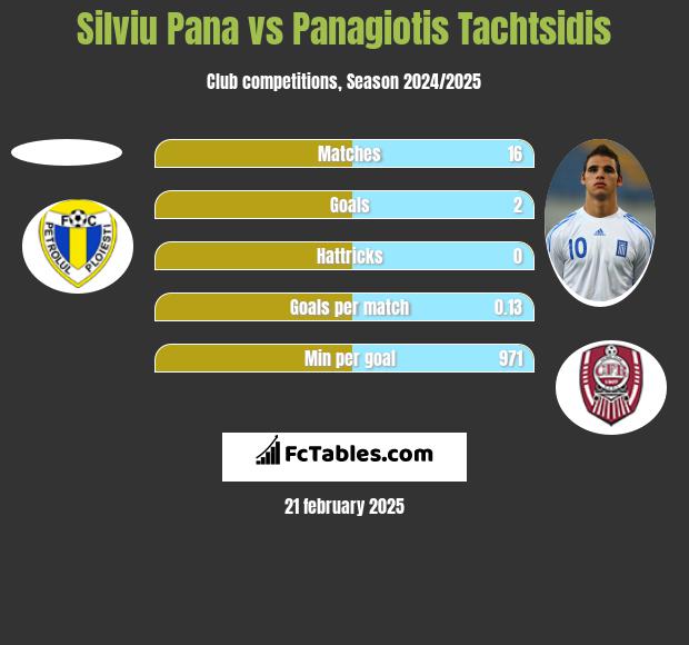 Silviu Pana vs Panagiotis Tachtsidis h2h player stats