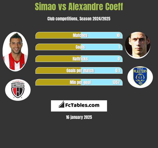 Simao vs Alexandre Coeff h2h player stats