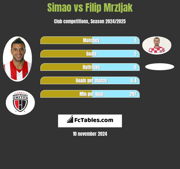 Simao vs Filip Mrzljak h2h player stats