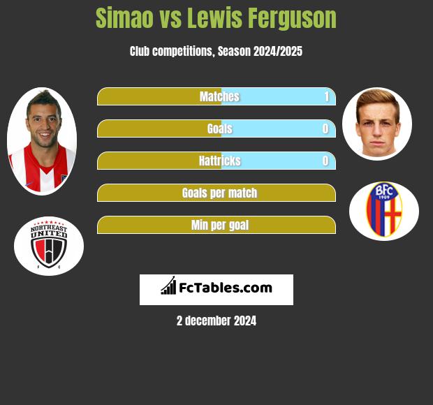 Simao vs Lewis Ferguson h2h player stats