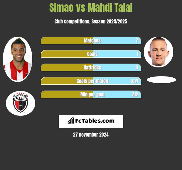 Simao vs Mahdi Talal h2h player stats