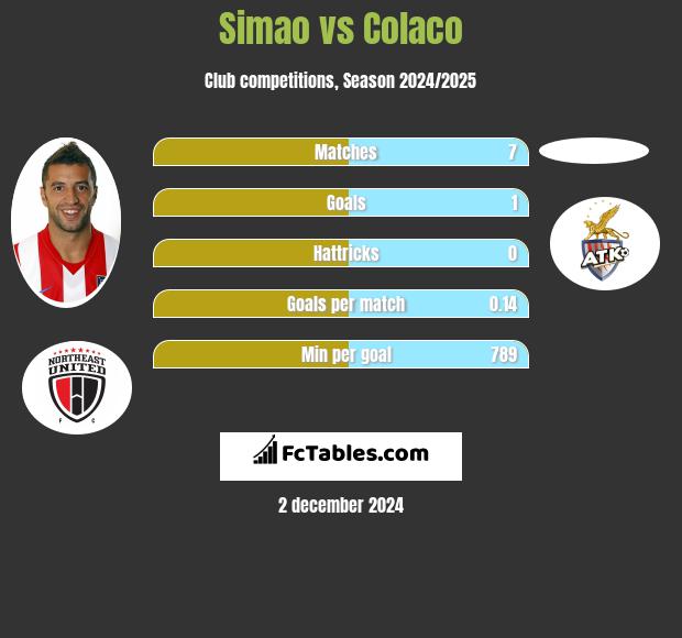 Simao vs Colaco h2h player stats