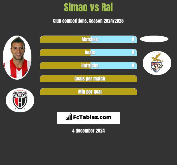 Simao vs Rai h2h player stats