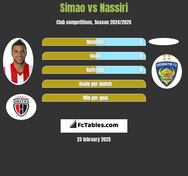 Simao vs Nassiri h2h player stats