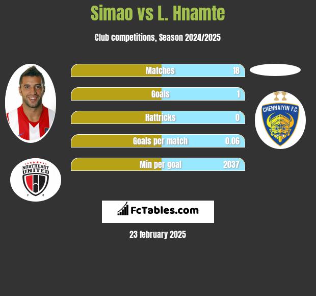 Simao vs L. Hnamte h2h player stats