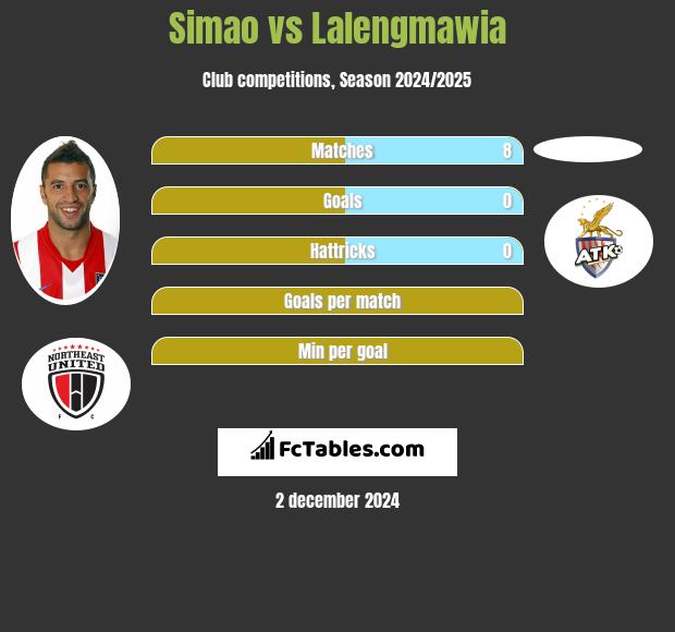 Simao vs Lalengmawia h2h player stats