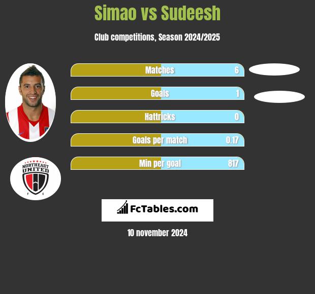 Simao vs Sudeesh h2h player stats