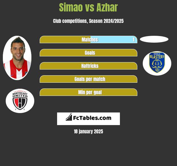 Simao vs Azhar h2h player stats