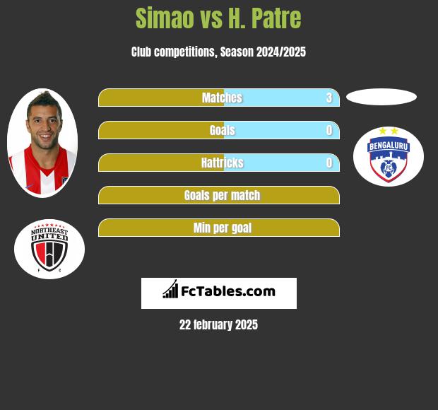 Simao vs H. Patre h2h player stats