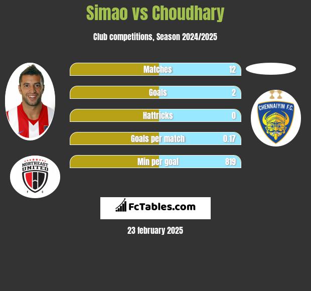 Simao vs Choudhary h2h player stats