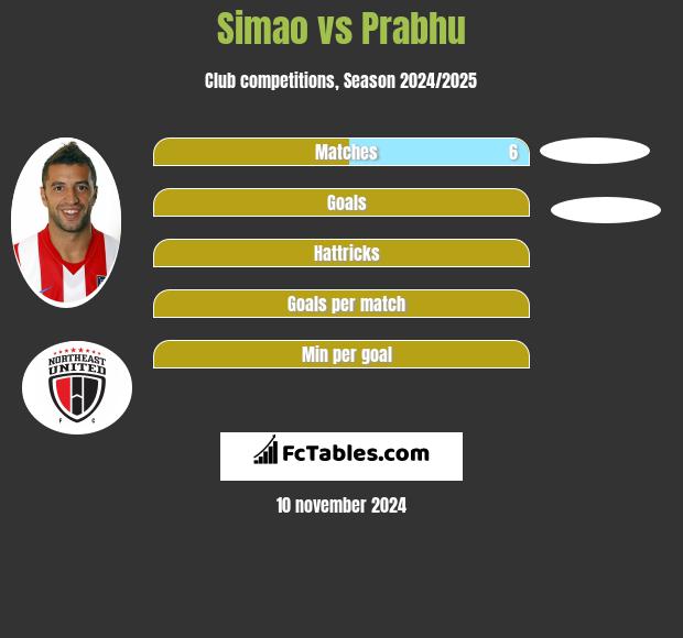 Simao vs Prabhu h2h player stats