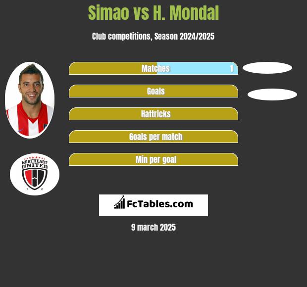 Simao vs H. Mondal h2h player stats