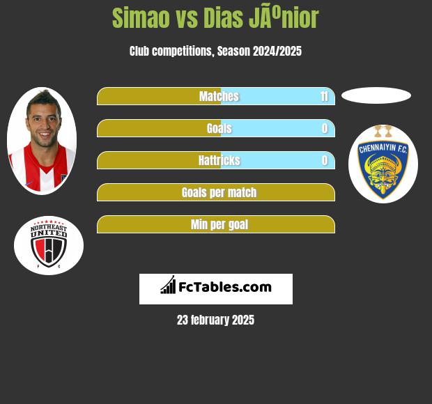 Simao vs Dias JÃºnior h2h player stats