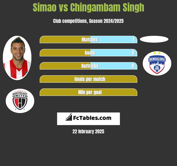 Simao vs Chingambam Singh h2h player stats