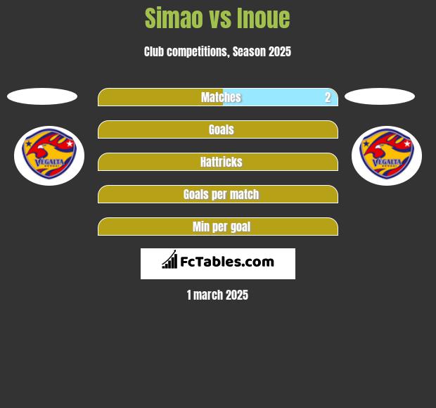 Simao vs Inoue h2h player stats