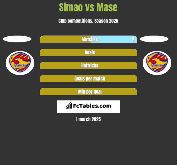 Simao vs Mase h2h player stats