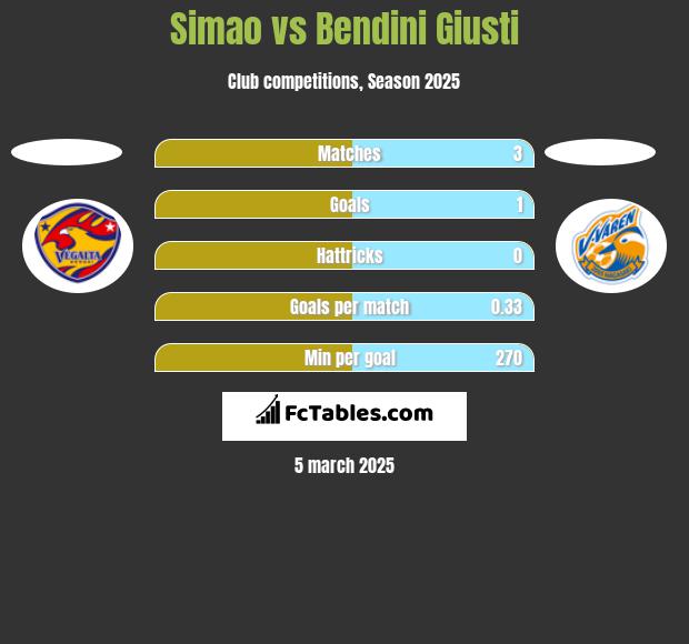 Simao vs Bendini Giusti h2h player stats