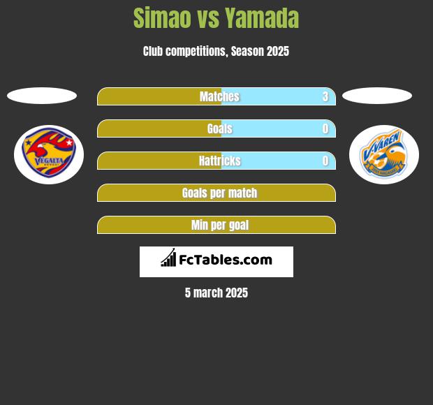 Simao vs Yamada h2h player stats