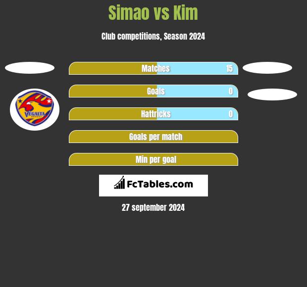 Simao vs Kim h2h player stats