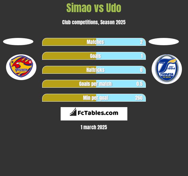 Simao vs Udo h2h player stats