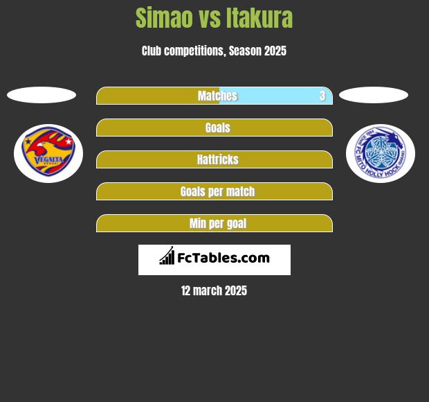 Simao vs Itakura h2h player stats