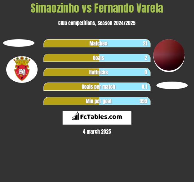 Simaozinho vs Fernando Varela h2h player stats