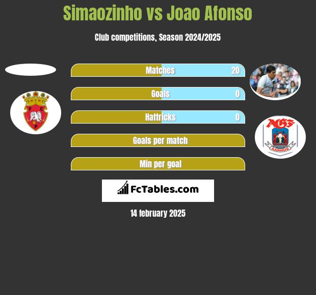 Simaozinho vs Joao Afonso h2h player stats